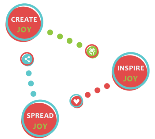 The Joy in You logo with 3 reasons: Create Joy, Inspire Joy, Spread Joy